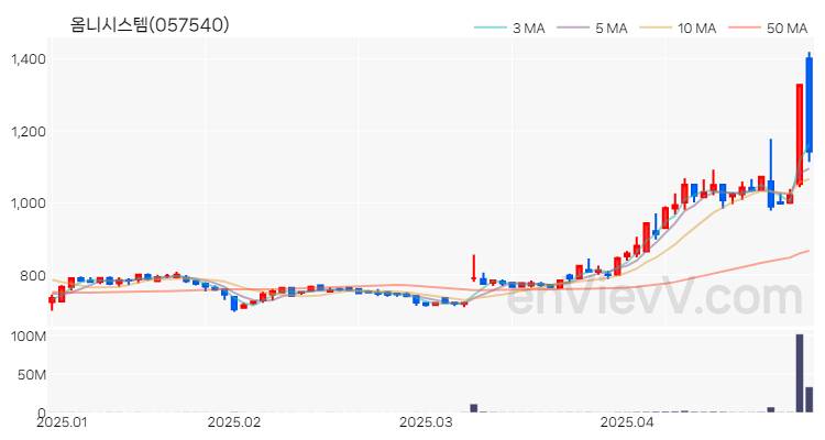 옴니시스템 주가 차트 (2025.04.29)