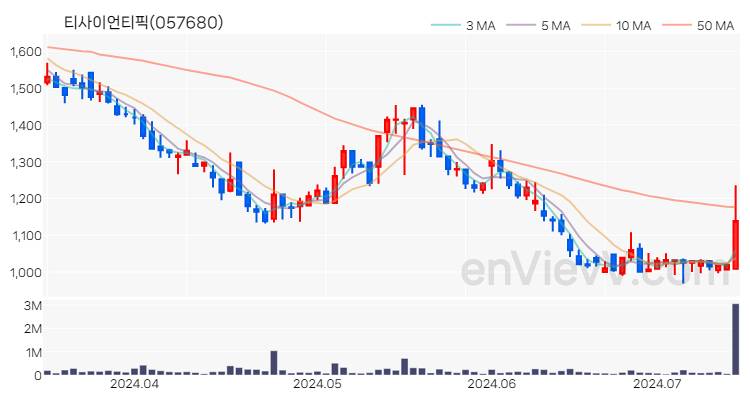 티사이언티픽 주가 핵심 요약 분석과 주식 차트 2024.07.12