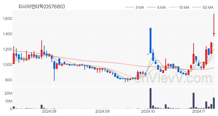 티사이언티픽 주가 핵심 요약 분석과 주식 차트 2024.11.11