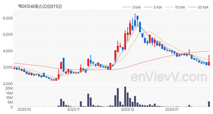 멕아이씨에스 주가 핵심 요약 분석과 주식 차트 2024.01.23