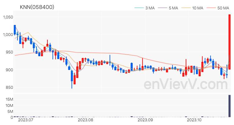 KNN 주가 차트 (2023.10.24)