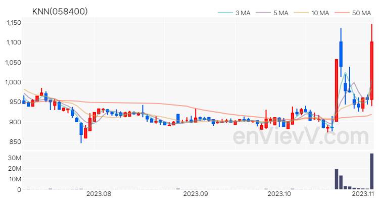 KNN 주가 차트 (2023.11.03)