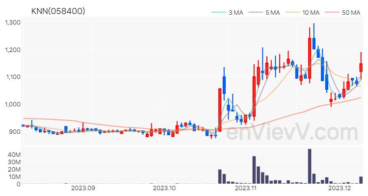 KNN 주가 차트 (2023.12.08)