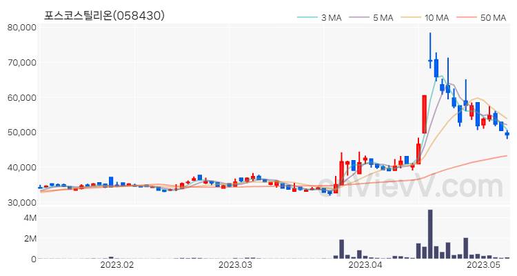 포스코스틸리온 주가 핵심 요약 분석과 주식 차트 2023.05.09