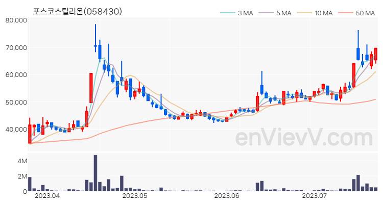 포스코스틸리온 주가 핵심 요약 분석과 주식 차트 2023.07.21