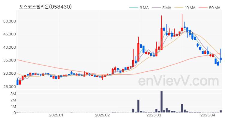 포스코스틸리온 주가 차트 (2025.04.09)