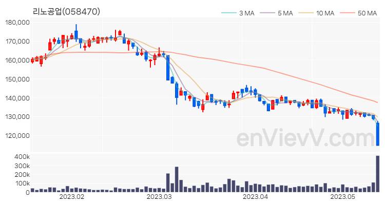 리노공업 주가 핵심 요약 분석과 주식 차트 2023.05.15