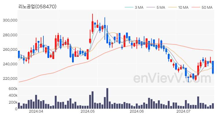 리노공업 주가 핵심 요약 분석과 주식 차트 2024.07.17