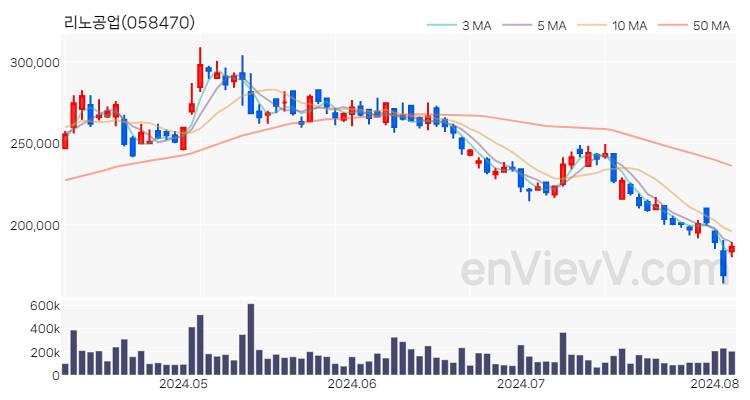 리노공업 주가 핵심 요약 분석과 주식 차트 2024.08.06