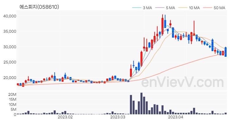에스피지 주가 핵심 요약 분석과 주식 차트 2023.04.28