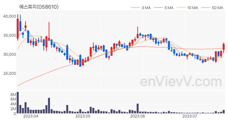 에스피지 주가 핵심 요약 분석과 주식 차트 2023.07.20
