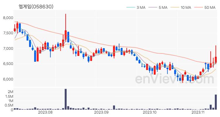 엠게임 주가 차트 (2023.11.10)