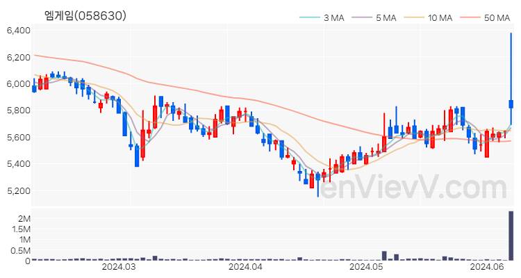 엠게임 주가 차트 (2024.06.10)