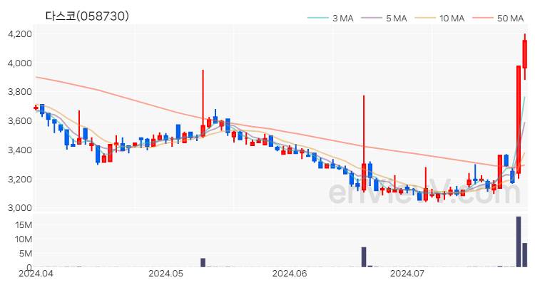 다스코 주가 핵심 요약 분석과 주식 차트 2024.07.26