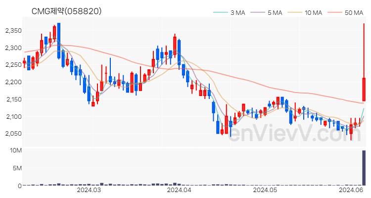 CMG제약 주가 핵심 요약 분석과 주식 차트 2024.06.07