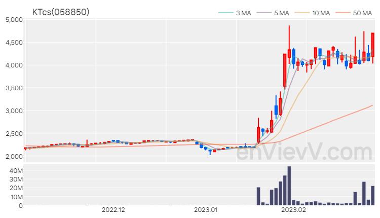 KTcs 주가 핵심 요약 분석과 주식 차트 2023.02.27