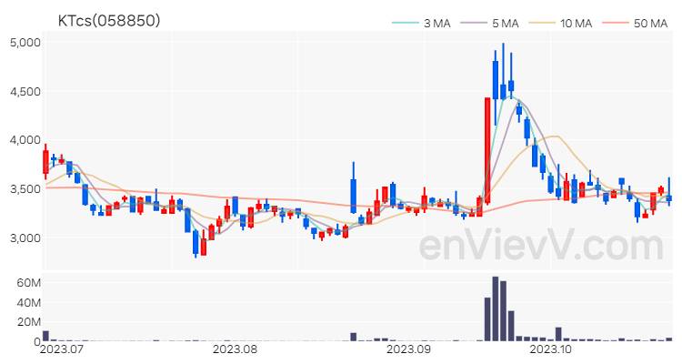 KTcs 주가 차트 (2023.10.26)