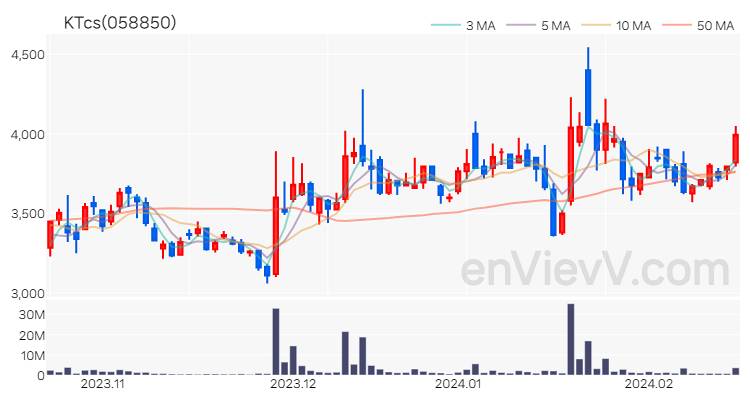 KTcs 주가 핵심 요약 분석과 주식 차트 2024.02.19