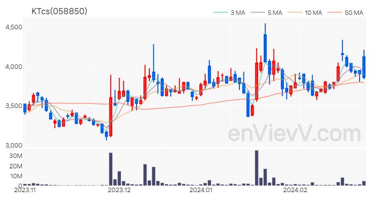 KTcs 주가 핵심 요약 분석과 주식 차트 2024.02.27