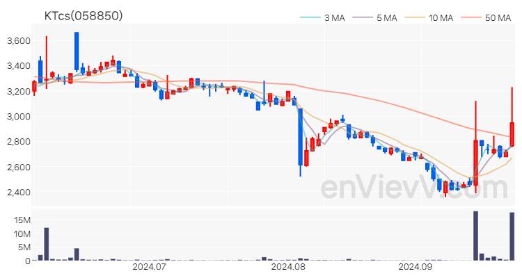 KTcs 주가 핵심 요약 분석과 주식 차트 2024.09.27