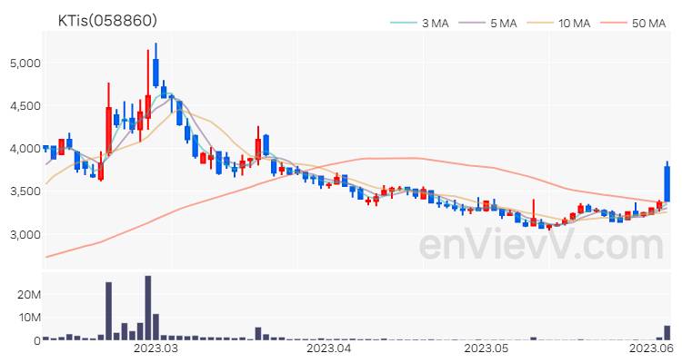 KTis 주가 핵심 요약 분석과 주식 차트 2023.06.07