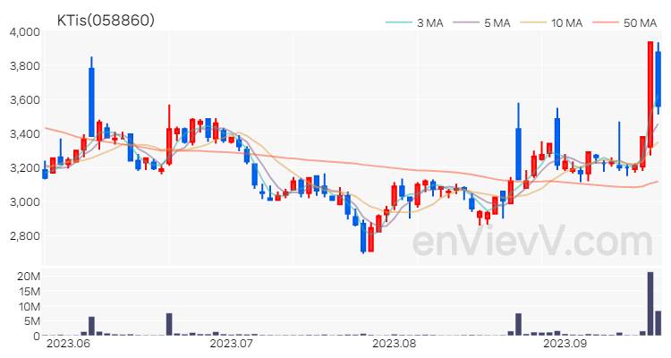 KTis 주가 핵심 요약 분석과 주식 차트 2023.09.19