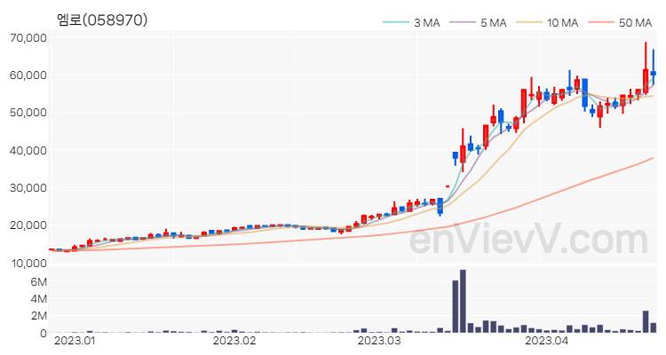 엠로 주가 핵심 요약 분석과 주식 차트 2023.04.21