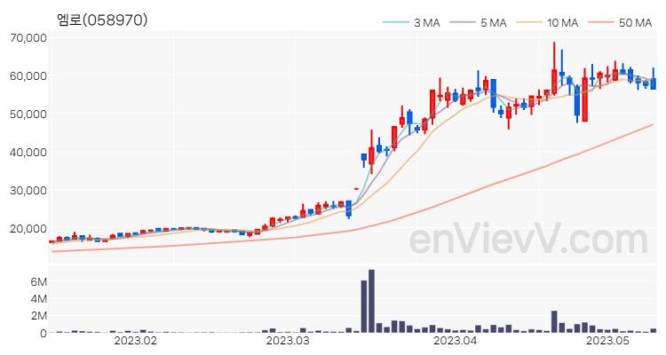 엠로 주가 핵심 요약 분석과 주식 차트 2023.05.11