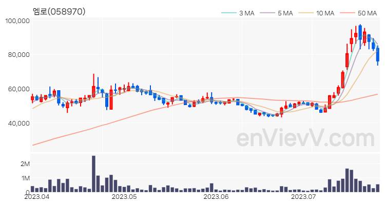엠로 주가 핵심 요약 분석과 주식 차트 2023.07.26