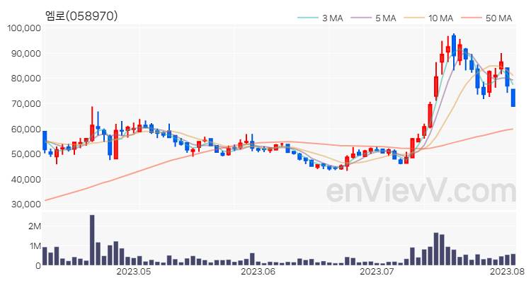 엠로 주가 차트 (2023.08.03)