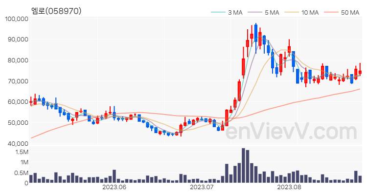엠로 주가 핵심 요약 분석과 주식 차트 2023.08.25