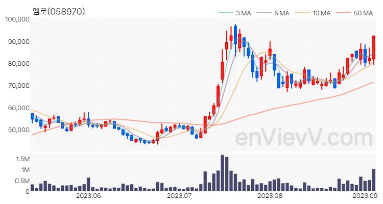 엠로 주가 핵심 요약 분석과 주식 차트 2023.09.05