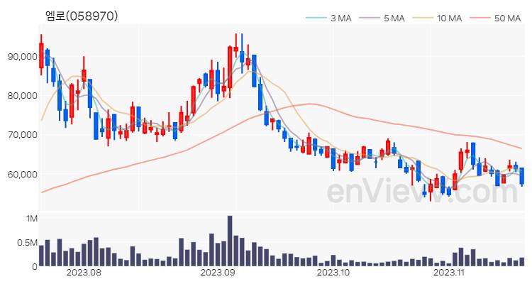 엠로 주가 차트 (2023.11.17)