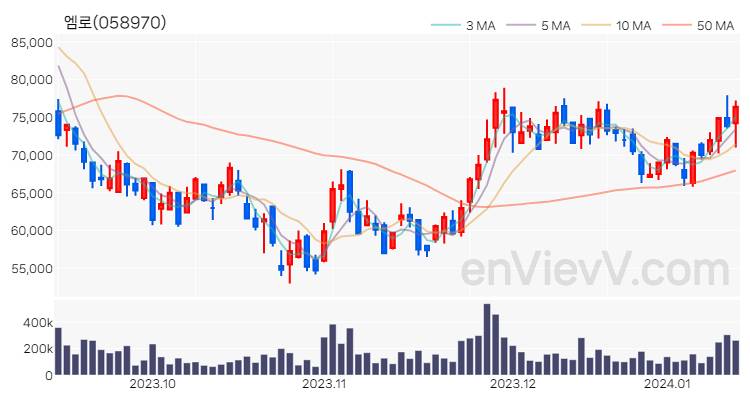 엠로 주가 핵심 요약 분석과 주식 차트 2024.01.12