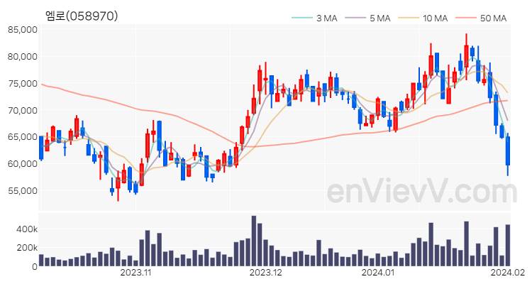 엠로 주가 차트 (2024.02.01)