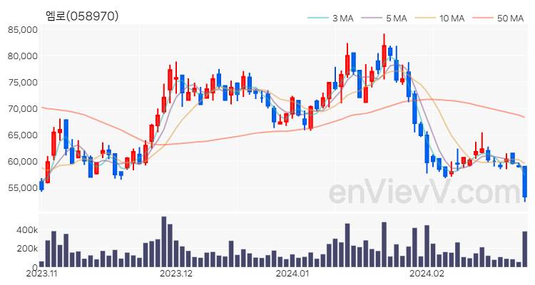 엠로 주가 차트 (2024.02.27)