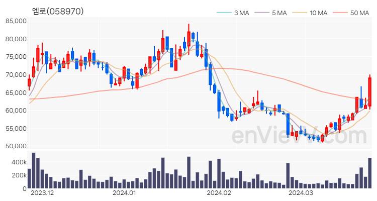 엠로 주가 핵심 요약 분석과 주식 차트 2024.03.26