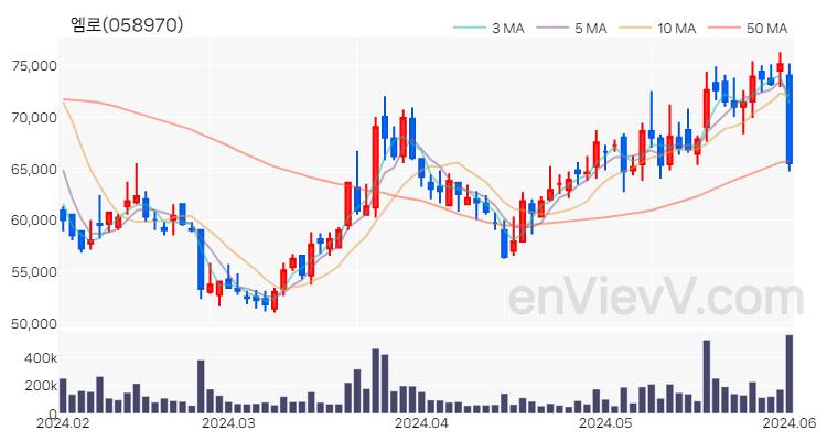 엠로 주가 핵심 요약 분석과 주식 차트 2024.06.03