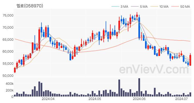 엠로 주가 차트 (2024.07.05)
