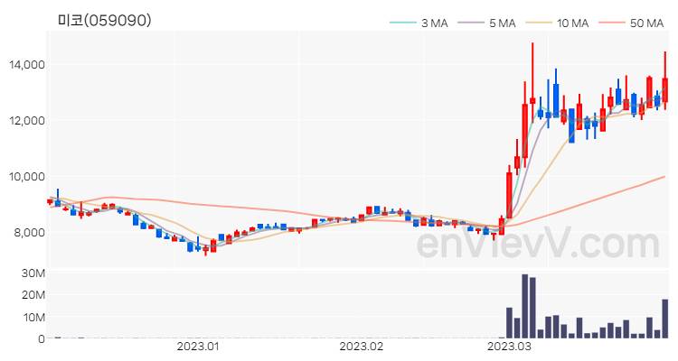 미코 주가 핵심 요약 분석과 주식 차트 2023.03.30