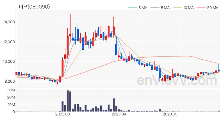 미코 주가 핵심 요약 분석과 주식 차트 2023.05.31