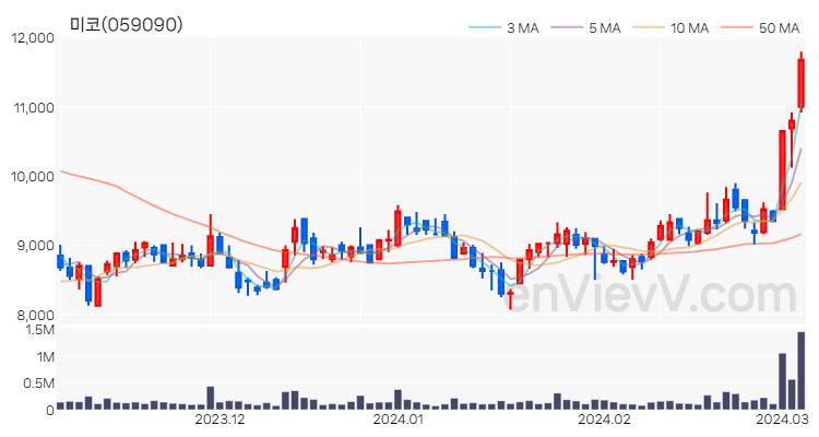미코 주가 차트 (2024.03.06)