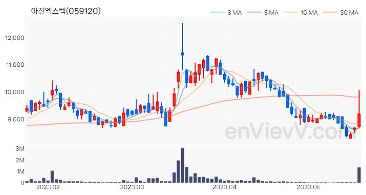 아진엑스텍 주가 핵심 요약 분석과 주식 차트 2023.05.19