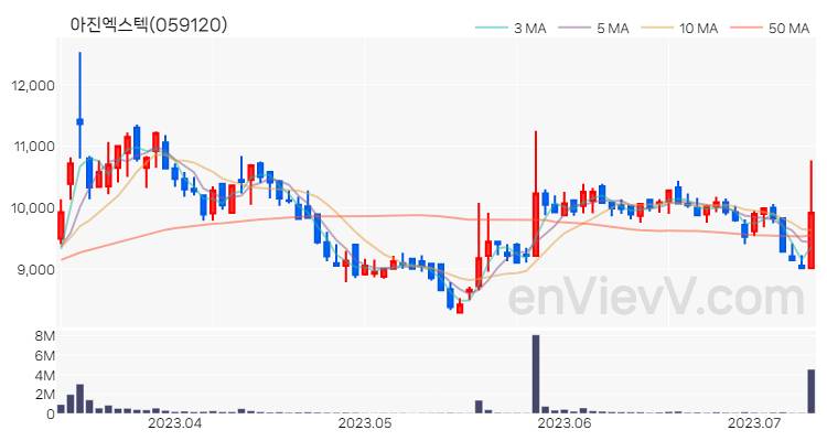 아진엑스텍 주가 핵심 요약 분석과 주식 차트 2023.07.11