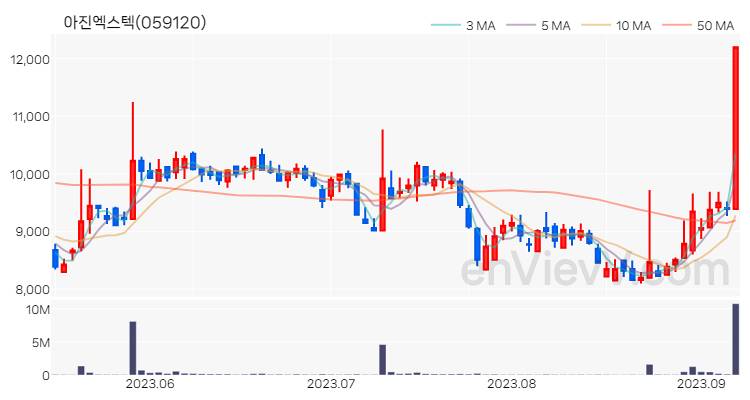 아진엑스텍 주가 핵심 요약 분석과 주식 차트 2023.09.07
