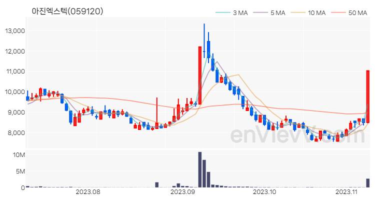 아진엑스텍 주가 핵심 요약 분석과 주식 차트 2023.11.08