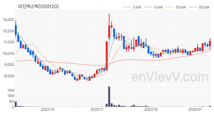 아진엑스텍 주가 핵심 요약 분석과 주식 차트 2024.01.10