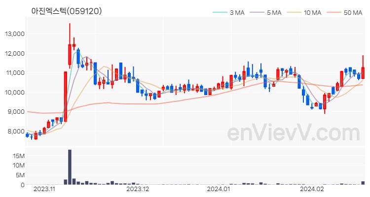 아진엑스텍 주가 핵심 요약 분석과 주식 차트 2024.02.21