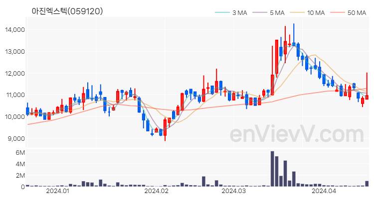 아진엑스텍 주가 핵심 요약 분석과 주식 차트 2024.04.17