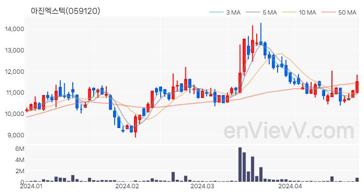 아진엑스텍 주가 핵심 요약 분석과 주식 차트 2024.04.25
